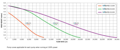 Evolution Aqua Varipump - Image 2