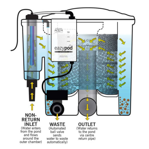 Evolution Aqua EazyPod Automatic - Image 3